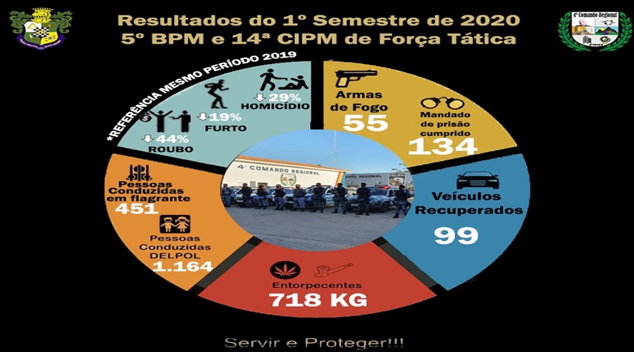 4º Comando Regional divulga os números do 1º semestre de 2020 1