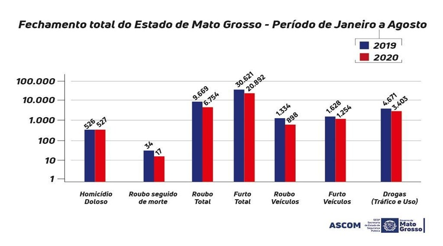 Número de latrocínios cai pela metade em Mato Grosso em 2020 1