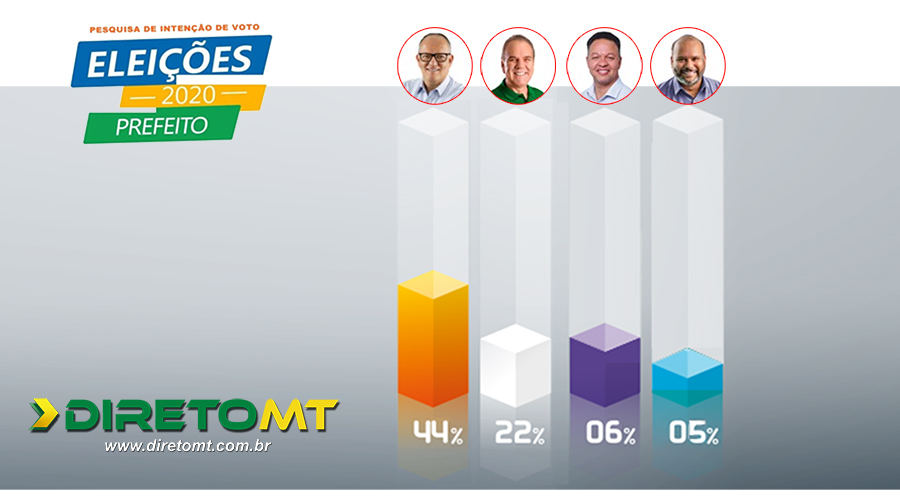 Ibope/A Tribuna: pesquisa aponta vitória de José Carlos do Pátio com 20 pontos de vantagem 1